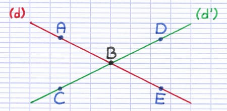 2 droites sécantes se croisent en un point d’intersection 2 droites sécantes se croisent en un point d’intersection