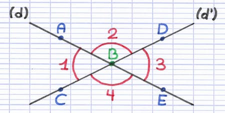 4 angles dont le sommet est identique 4 angles dont le sommet est identique