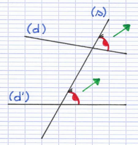 2 angles correspondants regardent dans la même direction 2 angles correspondants regardent dans la même direction