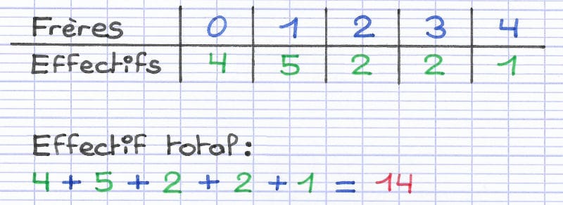 calculer-les-effectifs-d-une-s-rie-statistique