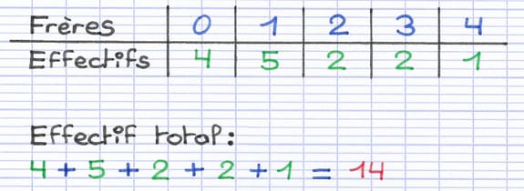 L’effectif total est la somme de tous les effectifs