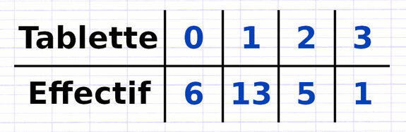 Exercice 3 : Calculer les effectifs d’une série statistique