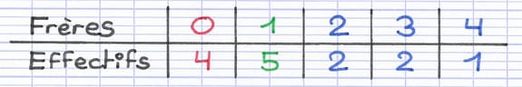 Tableau des effectifs d’une série statistique