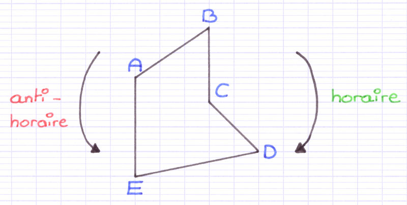 Les noms du polygone dans le sens horaire et anti-horaire