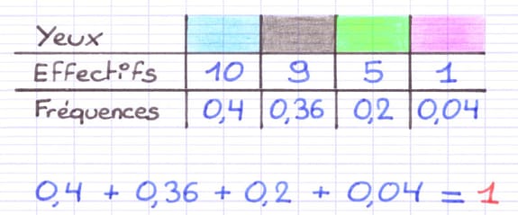L’addition des fréquences donne le chiffre 1 L’addition des fréquences donne le chiffre 1