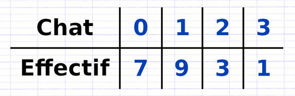 Exercice 1 : Calculer les fréquences d’une série statistique