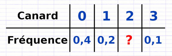 Exercice 3 : Calculer les fréquences d’une série statistique