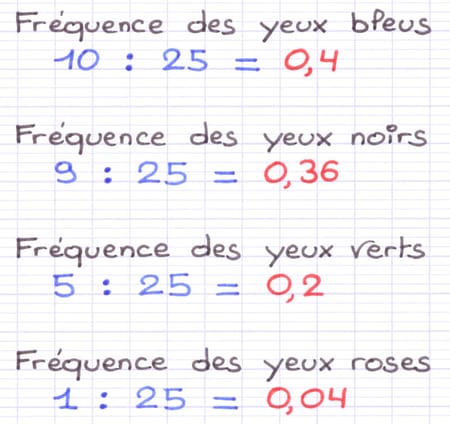 La fréquence est une division de l’effectif particulier par l’effectif total La fréquence est une division de l’effectif particulier par l’effectif total