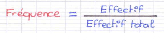 La fréquence est un rapport entre un effectif particulier et l’effectif total La fréquence est un rapport entre un effectif particulier et l’effectif total
