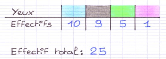 Tableau des effectifs de la série statistique Tableau des effectifs de la série statistique