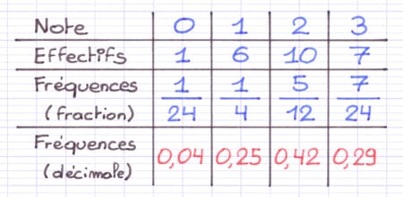 Écrire une fréquence en nombre décimal