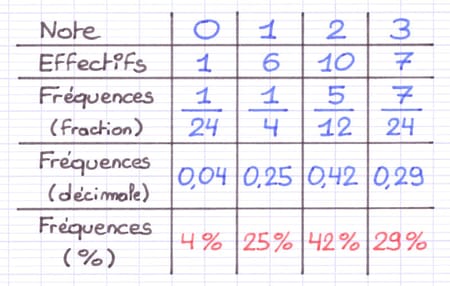 Écrire une fréquence en pourcentage