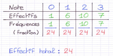 Expression d’une fréquence en fraction
