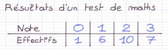 Exprimer les fréquences en pourcentage, décimale et fraction