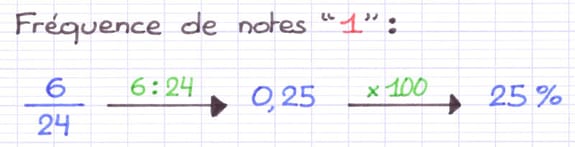 Transformation d’une fréquence de fraction à pourcentage