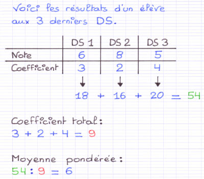 Calcul d'une moyenne pondérée avec un coefficient