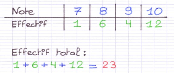 L’effectif total est le résultat d’une addition L’effectif total est le résultat d’une addition