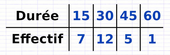 Exercice 1 : Calculer la moyenne pondérée d’une série statistique