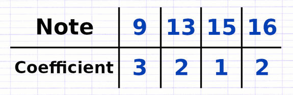Exercice 3 : Calculer la moyenne pondérée d’une série statistique