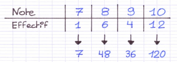 Multiplication des valeurs par leur effectif Multiplication des valeurs par leur effectif