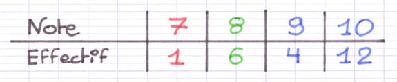 Valeurs et effectifs d’une série statistique Valeurs et effectifs d’une série statistique