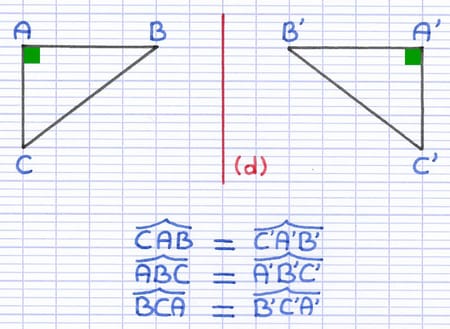 Dans une symétrie axiale les angles sont identiques Dans une symétrie axiale les angles sont identiques