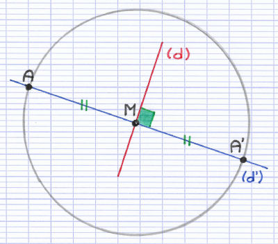 Construction au compas de l'image d'un point par symétrie axiale