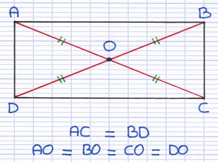 Diagonales de même longueur d’un rectangle se coupant en leur milieu Diagonales de même longueur d’un rectangle se coupant en leur milieu